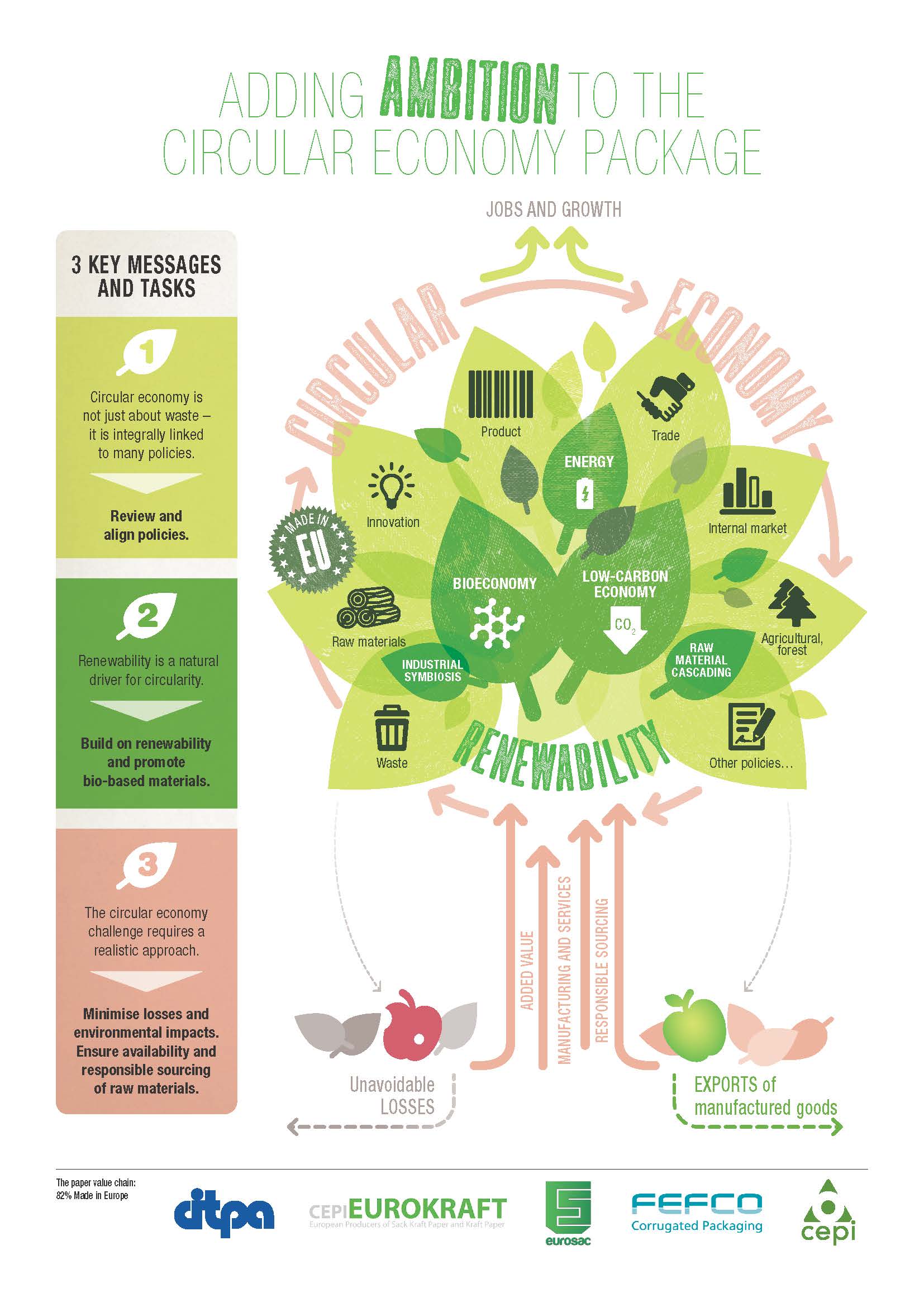 Adding ambition to the Circular Economy package – an infographic